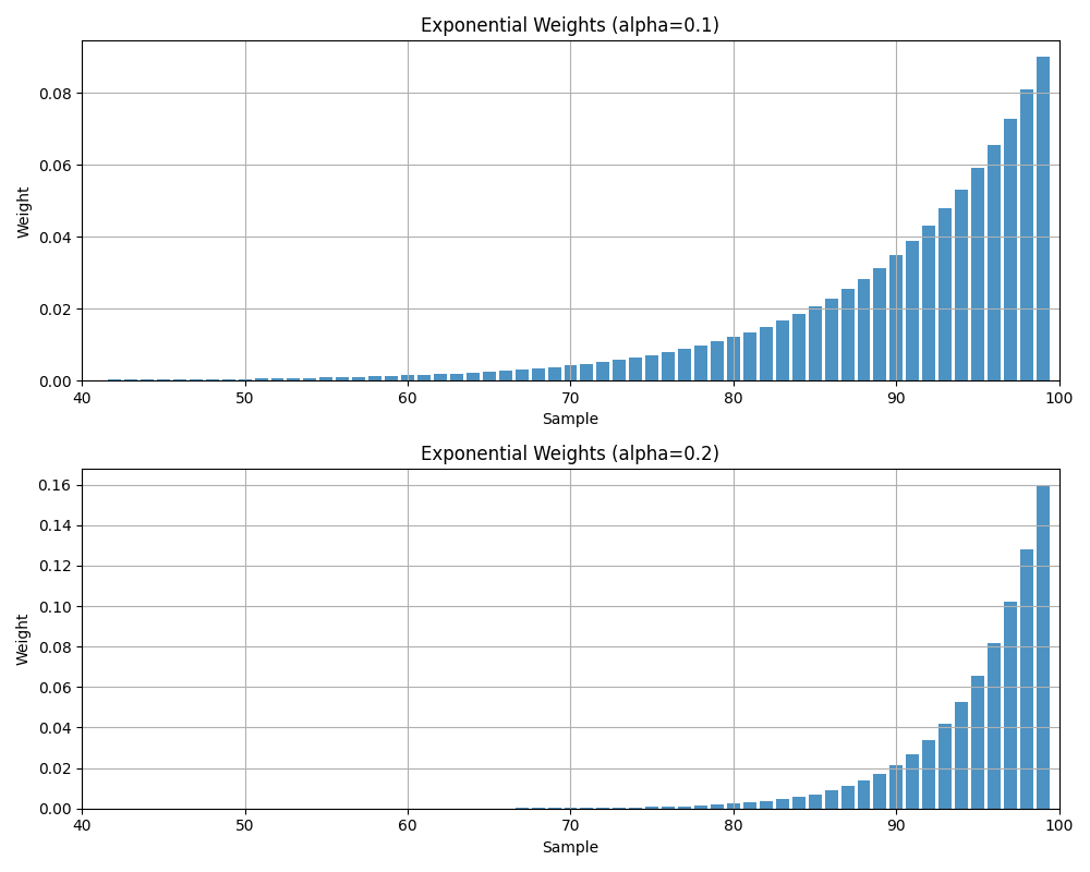 Exponential decay of the weights.