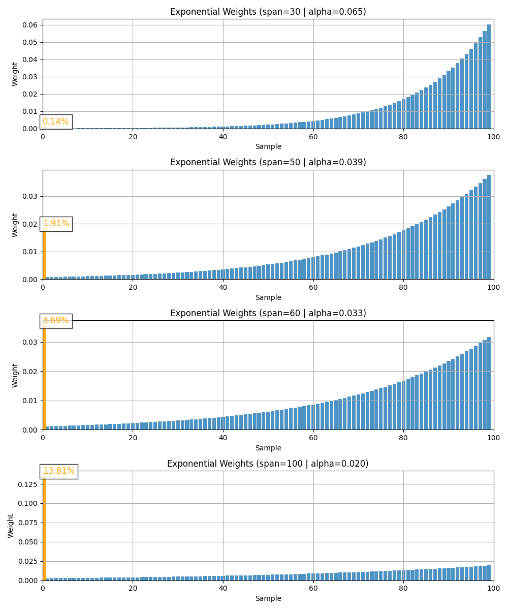 Initialization bias of EMA