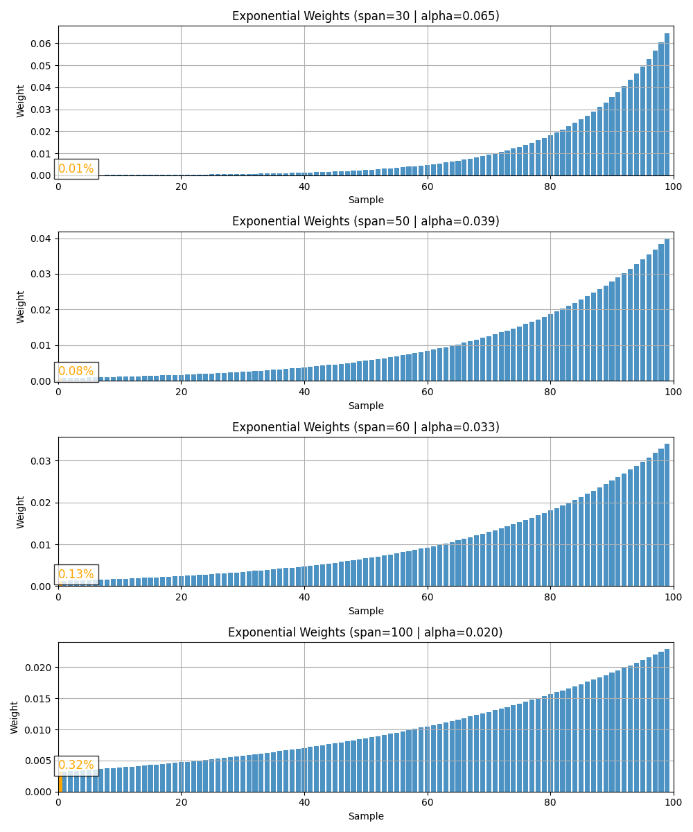 Initialization bias of EMA