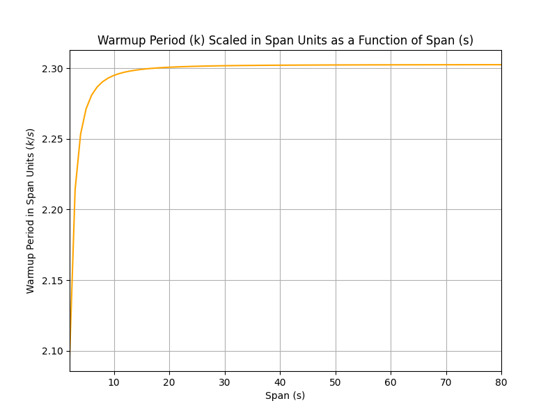 Initialization bias of EMA